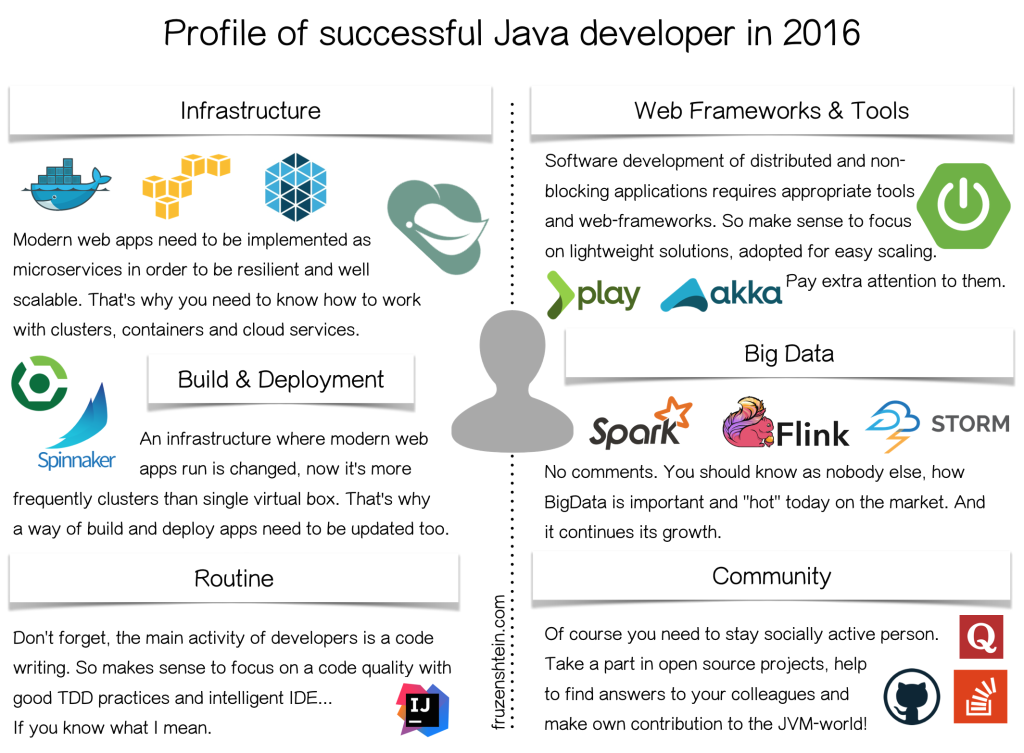 2016年成功的Java开发人员简介