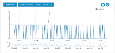 ubidots_temperature_chart