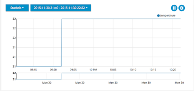 ubidots_humidity_chart