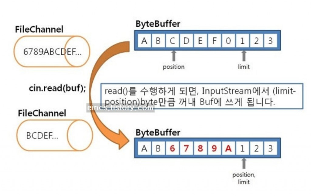 在Java中使用FileChannel和ByteBuffer对文件进行读写