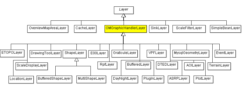 图1：OpenMap的图层类层次结构