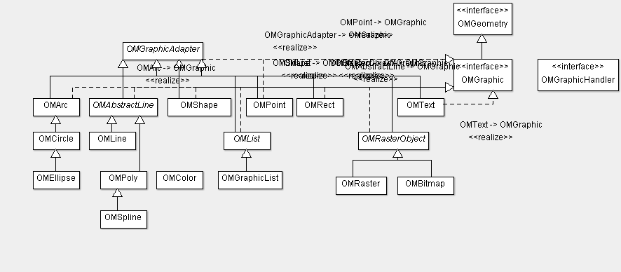 图3：OMGraphics类层次结构
