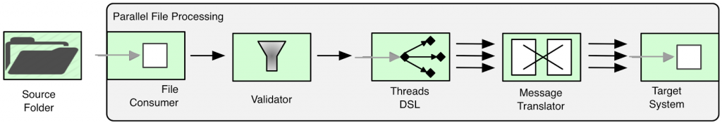 apache camel_Apache Camel的性能调整思路