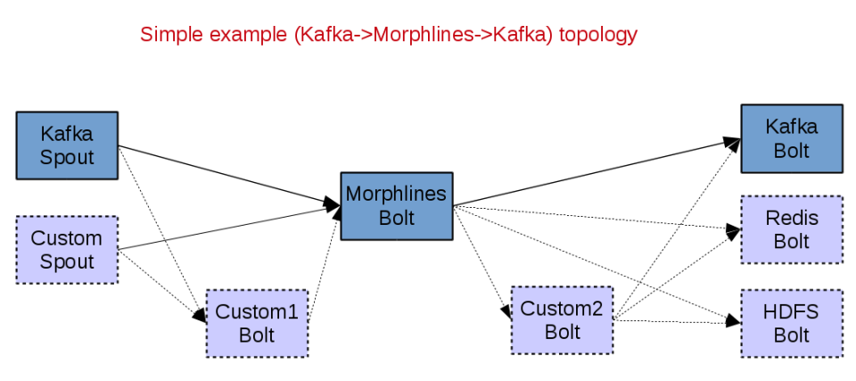 使用Apache Storm和Kite SDK Morphlines的可配置ETL处理