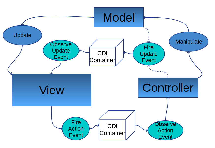 摇摆式CDI-MVC