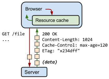 图片来源：https://developers.google.com/web/fundamentals/performance/optimizing-content-efficiency/http-caching?hl=zh-CN