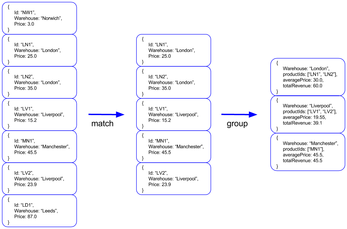 gregationPipeline（1）