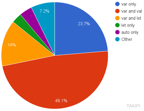 java 开发:md5_Java社区调查结果：74％的开发人员希望减少详细程度