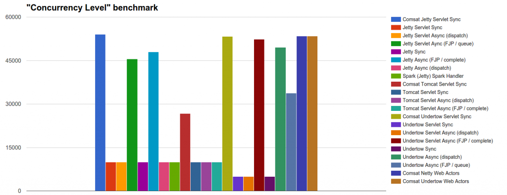 http-servers-concurrency-levels