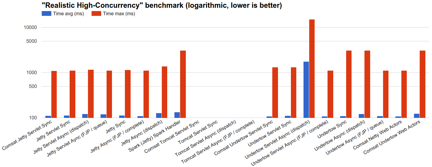 http-servers-realistic-high-concurrency