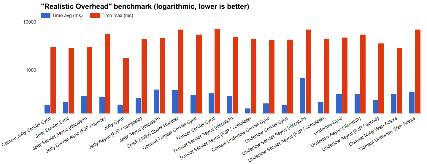 http-servers-realistic-overhead