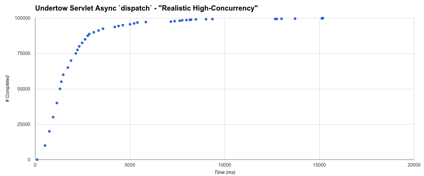 servlet-async-dispatch-undertow.rate10k100ms_6