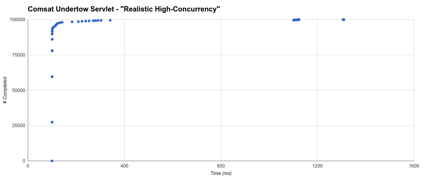 servlet-sync-comsat-undertow.rate10k100ms_5