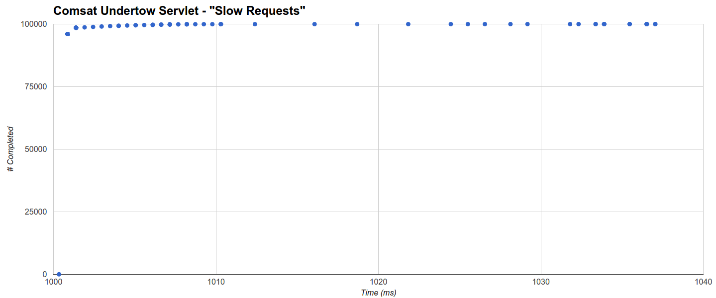 servlet-sync-comsat-undertow.rate1k1000ms_2