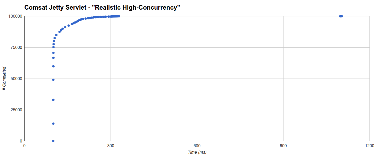 servlet-sync-comsat-jetty.rate10k100ms_3