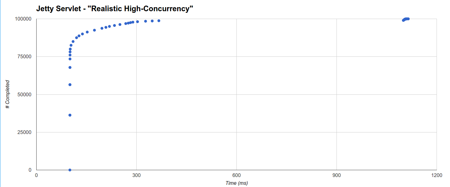 servlet-sync-jetty.rate10k100ms_8