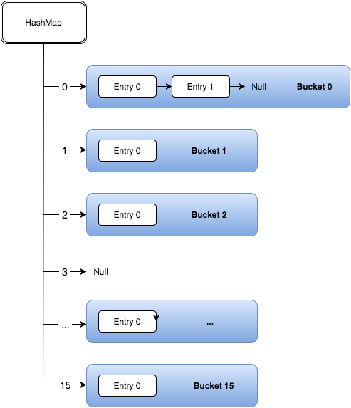 java-util-hashmap-internals