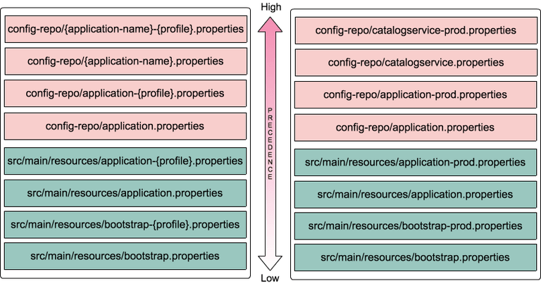 Spring Cloud教程– Spring Cloud Config Server简介