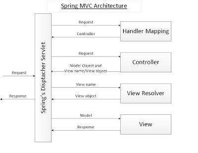 Spring MVC的DispatcherServlet – Java开发人员应该知道的10件事