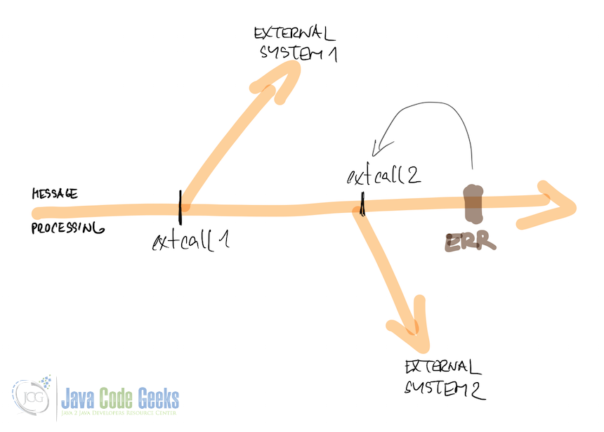 External call explaination