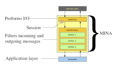 Java开发人员应该知道的前20个库和API