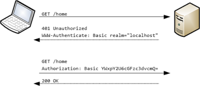 如何使用Java和XML Config在Spring Security中启用HTTP基本身份验证