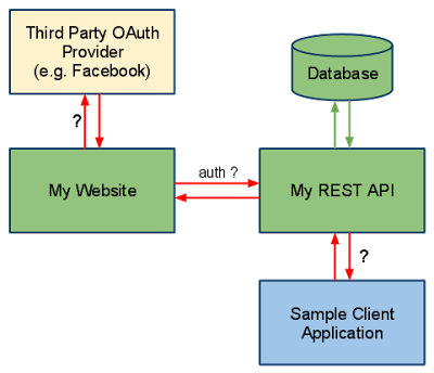 使用Spring开发Java RESTful Web服务的7个理由