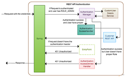 Http基本身份验证在Spring Security中如何工作？