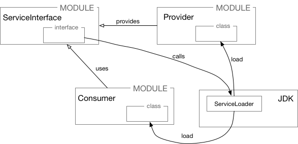 Java 9模块服务