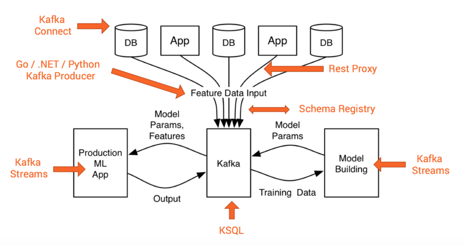 2018年机器学习趋势与Apache Kafka生态系统相结合