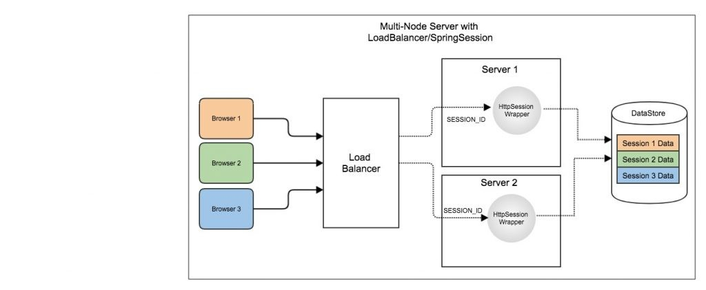 使用Spring Session和JDBC DataStore进行会话管理