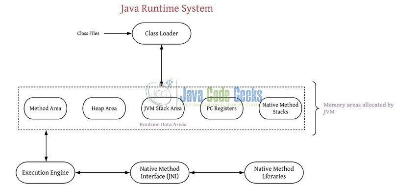 图2：Java虚拟机架构