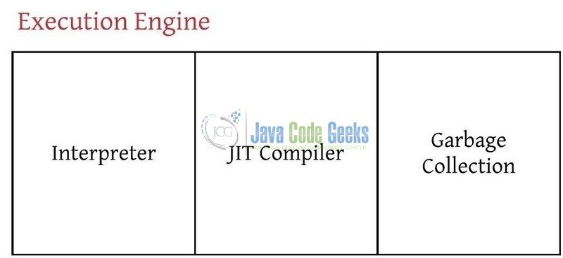 图3：JVM中的执行引擎