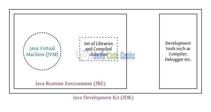 图8：JVM，JRE和JDK表示形式