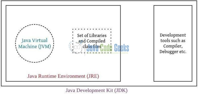 图5：JVM，JRE和JDK表示形式