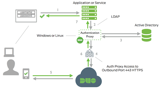 Java Spring Security示例教程中的2种设置LDAP Active Directory身份验证的方法