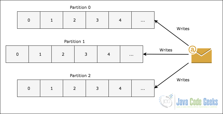 Spring Apache Kafka-主题分区