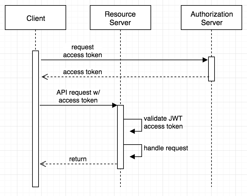 通过OAuth 2.0和Okta构建具有安全的服务器到服务器通信的Spring Boot应用