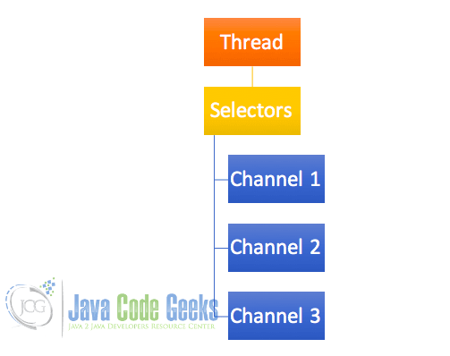 Java NIO教程