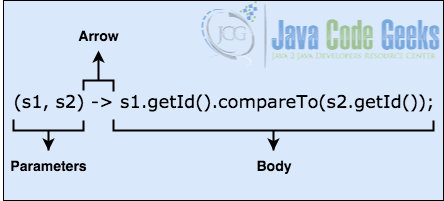 Lambda表达式Java教程