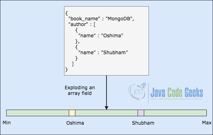 MongoDB索引策略和索引类型