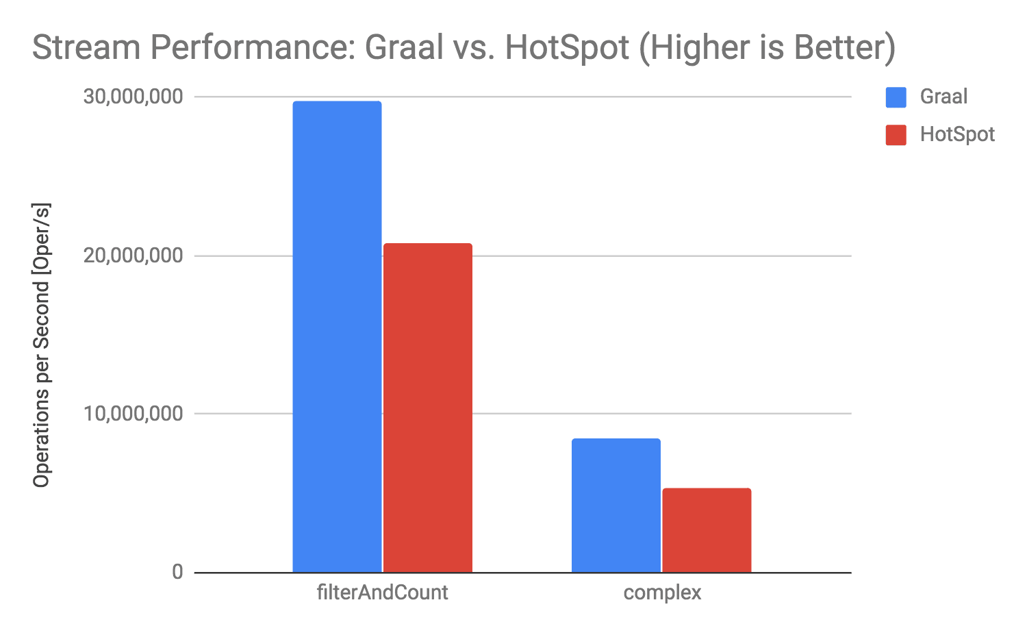 Java：GraalVM数据库流性能