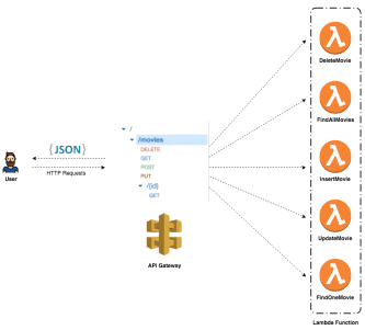 RESTful API