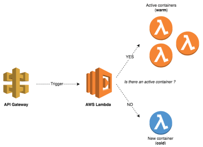 使用AWS Lambda在Go中构建RESTful API