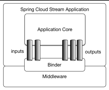 引导性GCP：带有Google Cloud Pub / Sub的Spring Cloud Stream