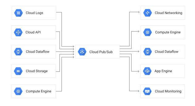 Google Cloud Pub / Sub