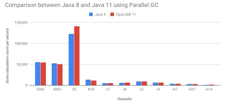 Java 11快多少？