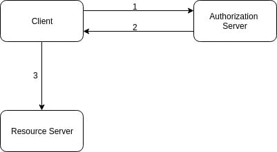 OAuth 2.0流程