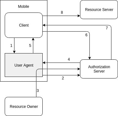 OAuth 2.0流程