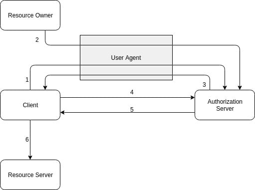 OAuth 2.0流程